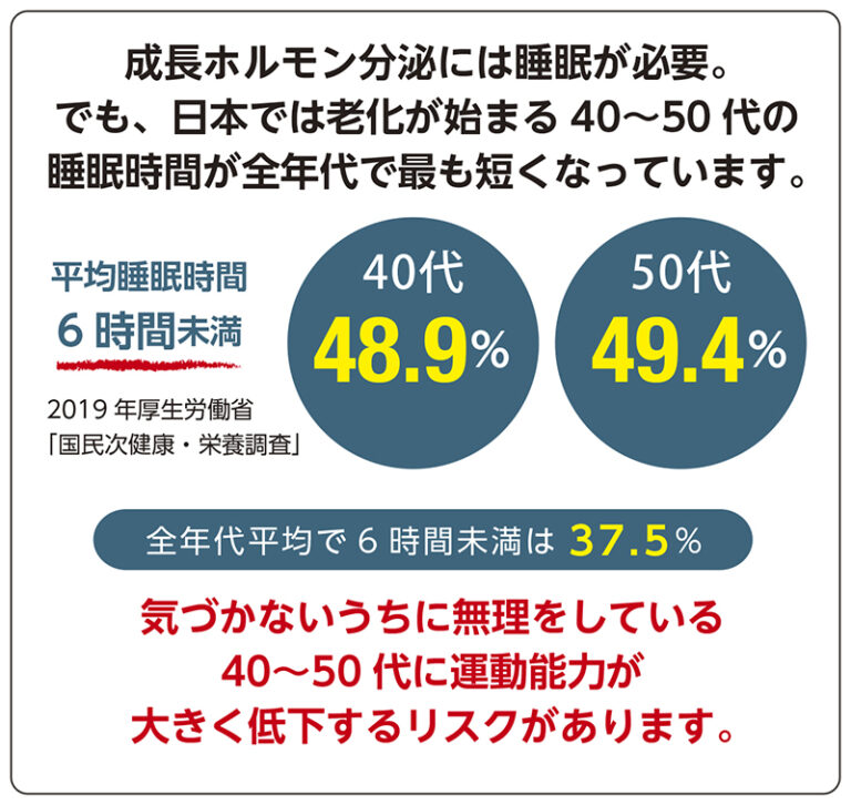 成長ホルモン分泌には睡眠が必要。でも、日本では老化が始まる40～50代の睡眠時間が前年台で最も短くなっています。